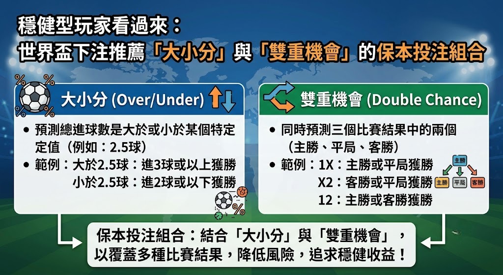 世界盃下注推薦「大小分」與「雙重機會」的保本投注組合 世界盃下注推薦「大小分」與「雙重機會」的保本投注組合