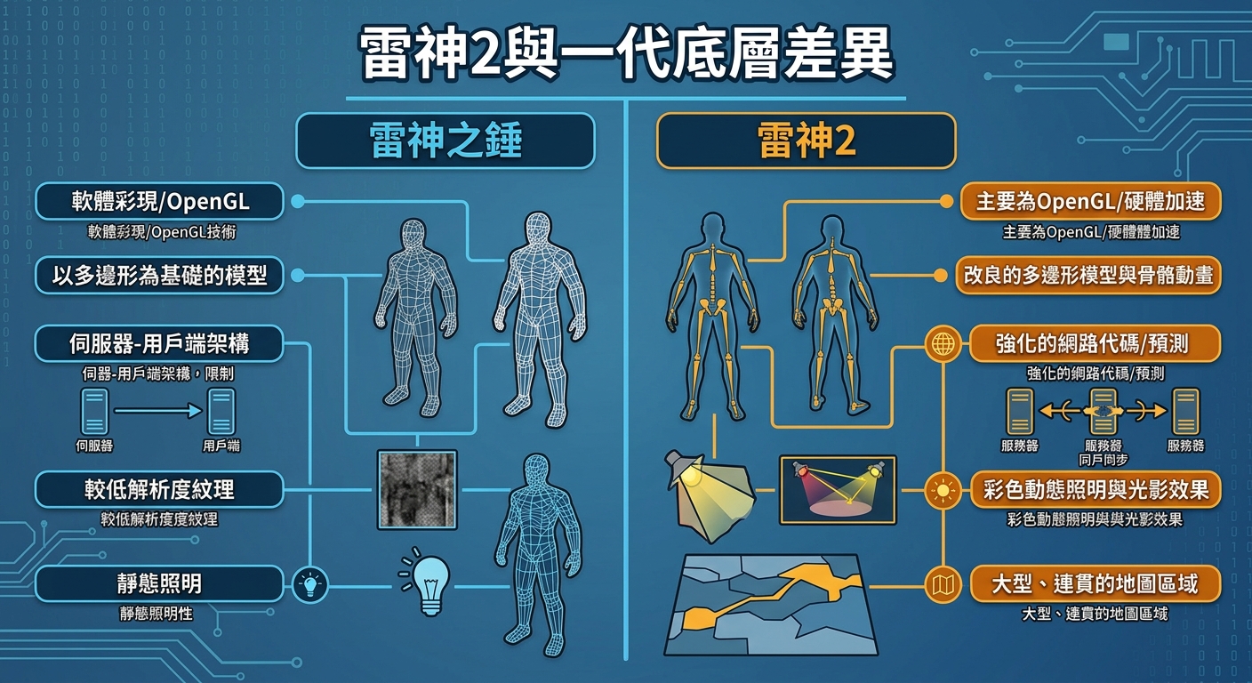 這張圖表比較了《雷神之錘》(Quake I)與《雷神之錘 II》(Quake II)的底層技術架構差異。 畫面展示了兩代遊戲在軟體/硬體渲染、模型骨骼動畫、網路同步以及彩色動態照明等核心引擎技術上的演進與對比。